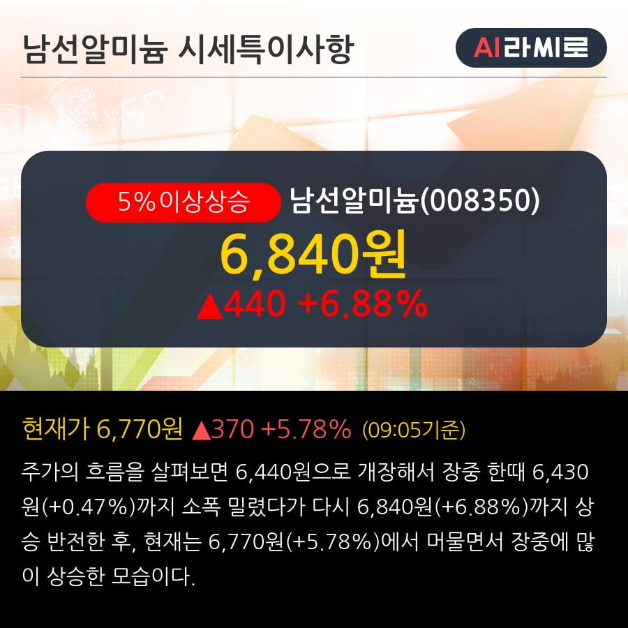 '남선알미늄' 5% 이상 상승, 전일 외국인 대량 순매수