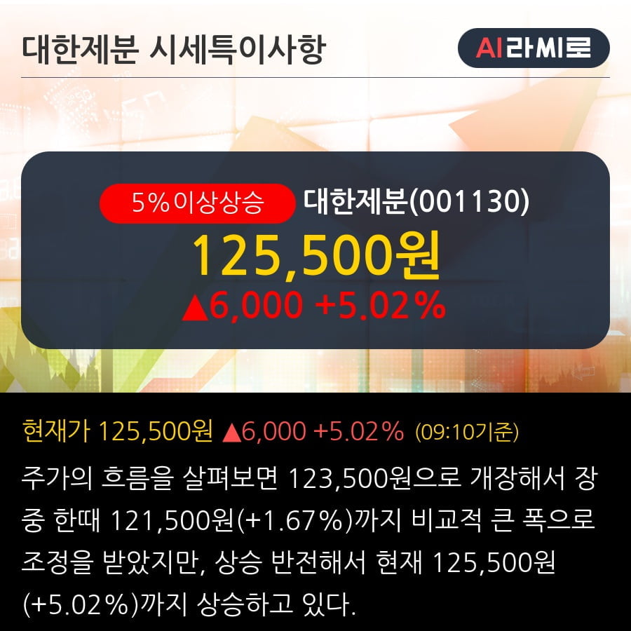 '대한제분' 5% 이상 상승, 주가 상승 흐름, 단기 이평선 정배열, 중기 이평선 역배열