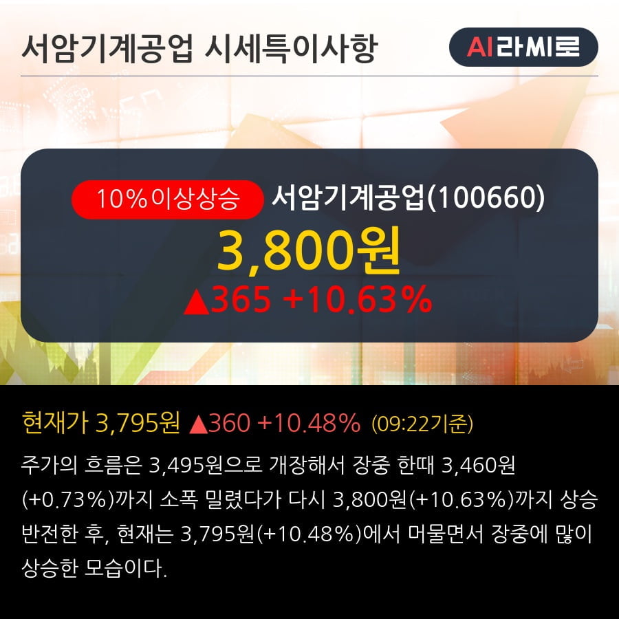 '서암기계공업' 10% 이상 상승, 주가 상승 흐름, 단기 이평선 정배열, 중기 이평선 역배열