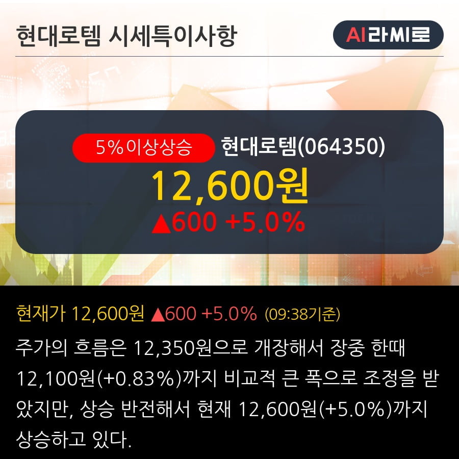 '현대로템' 5% 이상 상승, 주가 상승 흐름, 단기 이평선 정배열, 중기 이평선 역배열