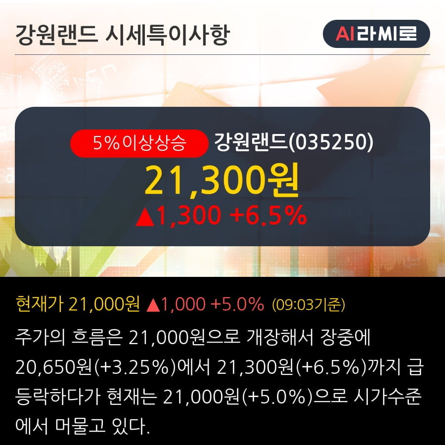 '강원랜드' 5% 이상 상승, 전일 기관 대량 순매수