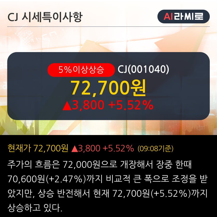 'CJ' 5% 이상 상승, 주가 상승 흐름, 단기 이평선 정배열, 중기 이평선 역배열