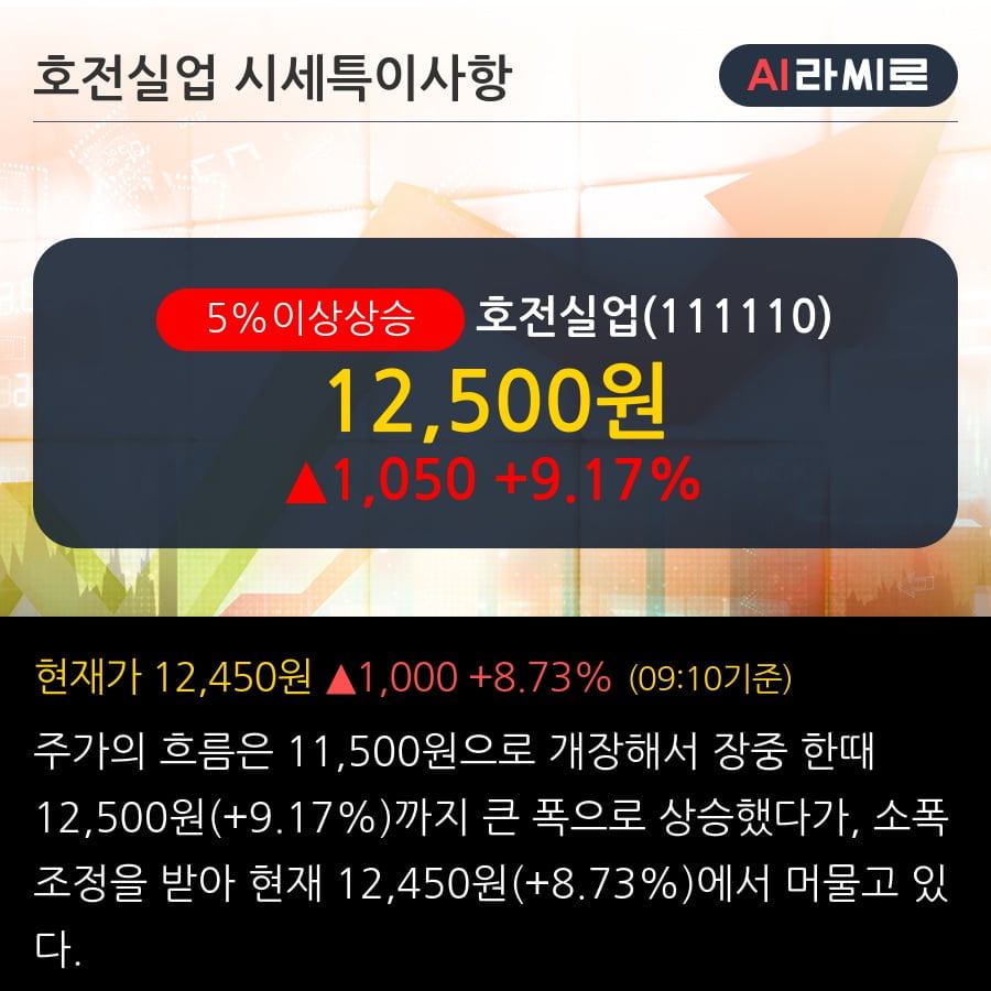 '호전실업' 5% 이상 상승, 주가 상승 흐름, 단기 이평선 정배열, 중기 이평선 역배열