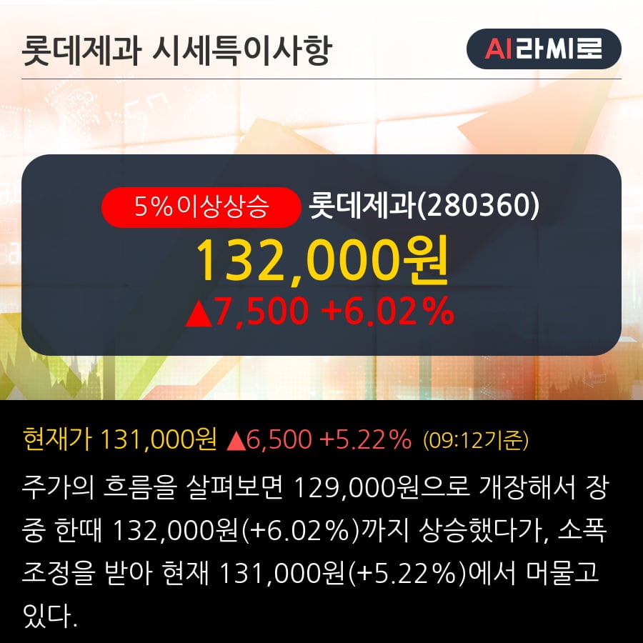 '롯데제과' 5% 이상 상승, 기관 3일 연속 순매수(3,443주)