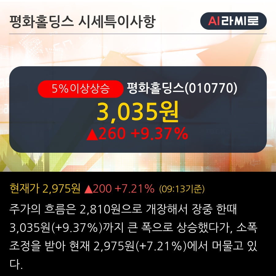 '평화홀딩스' 5% 이상 상승, 외국인 3일 연속 순매수(6,299주)