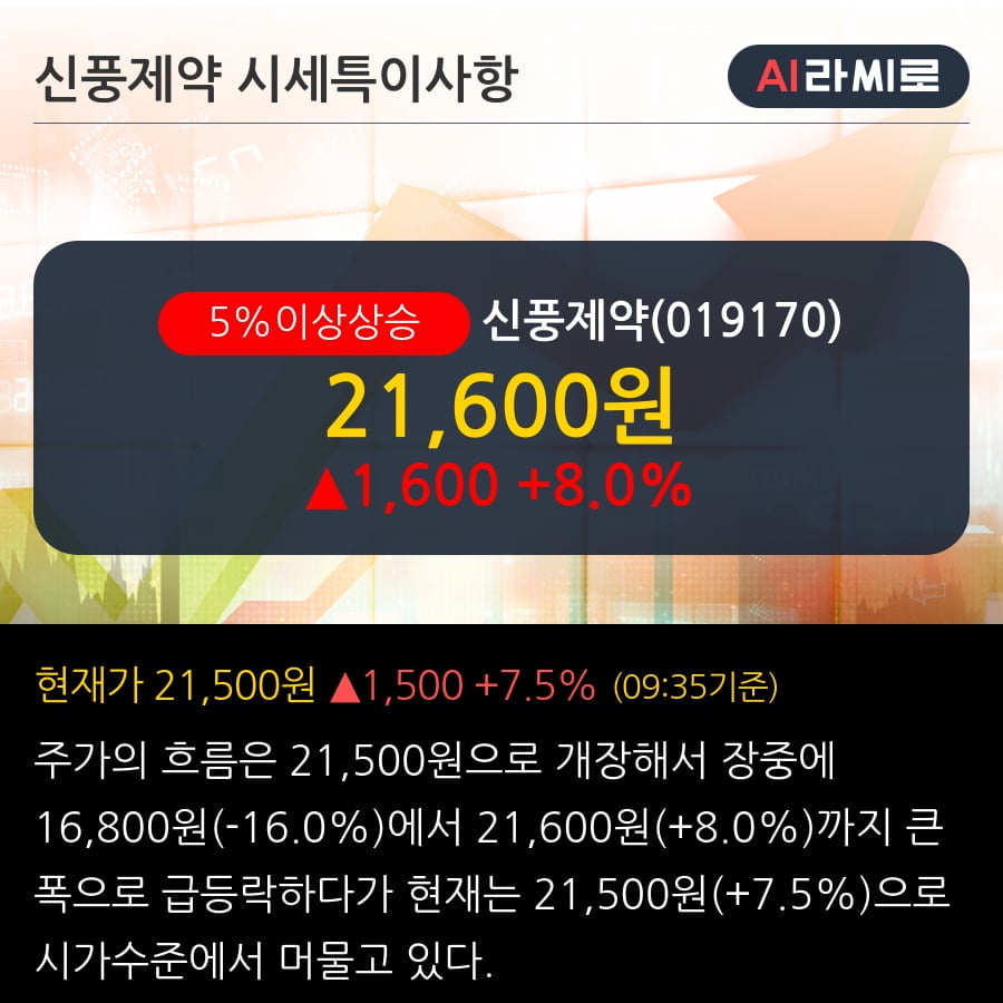 '신풍제약' 5% 이상 상승, 단기·중기 이평선 정배열로 상승세