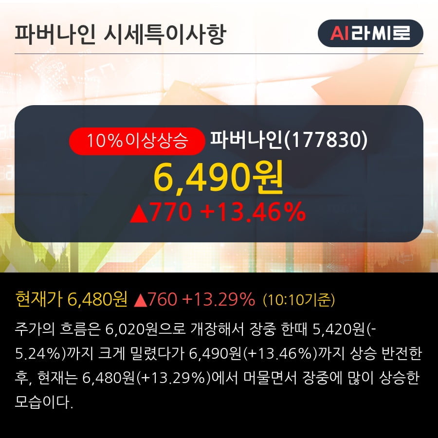 '파버나인' 10% 이상 상승, 주가 상승 중, 단기간 골든크로스 형성