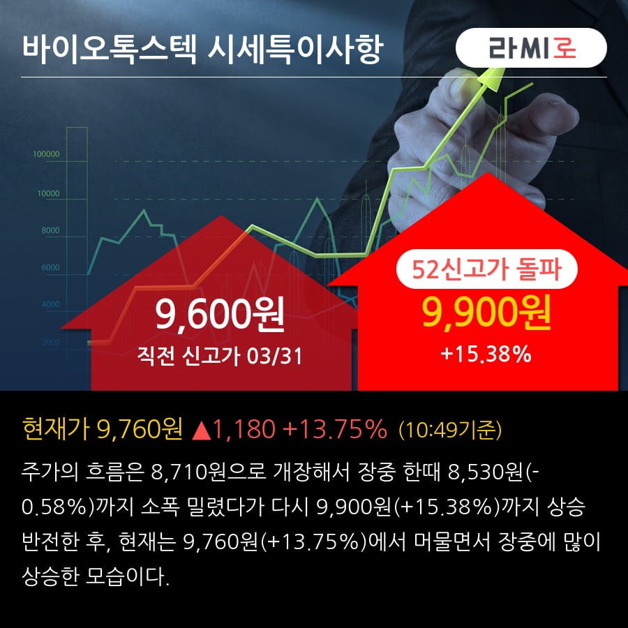 '바이오톡스텍' 52주 신고가 경신, 단기·중기 이평선 정배열로 상승세
