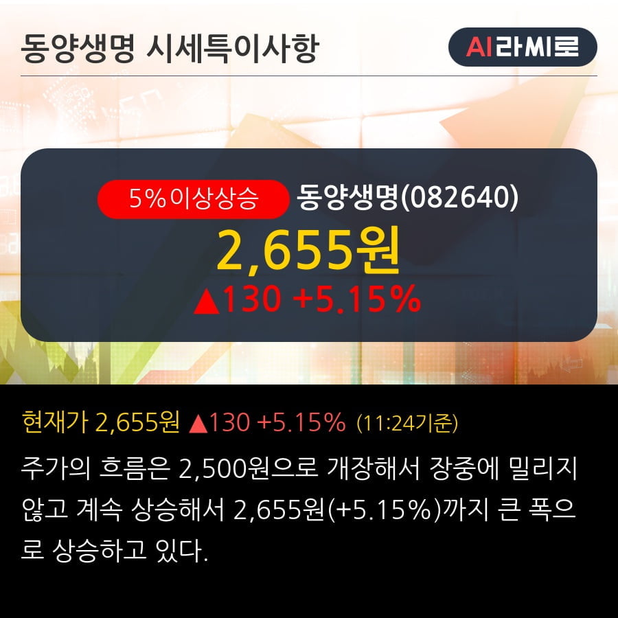 '동양생명' 5% 이상 상승, 주가 상승 흐름, 단기 이평선 정배열, 중기 이평선 역배열