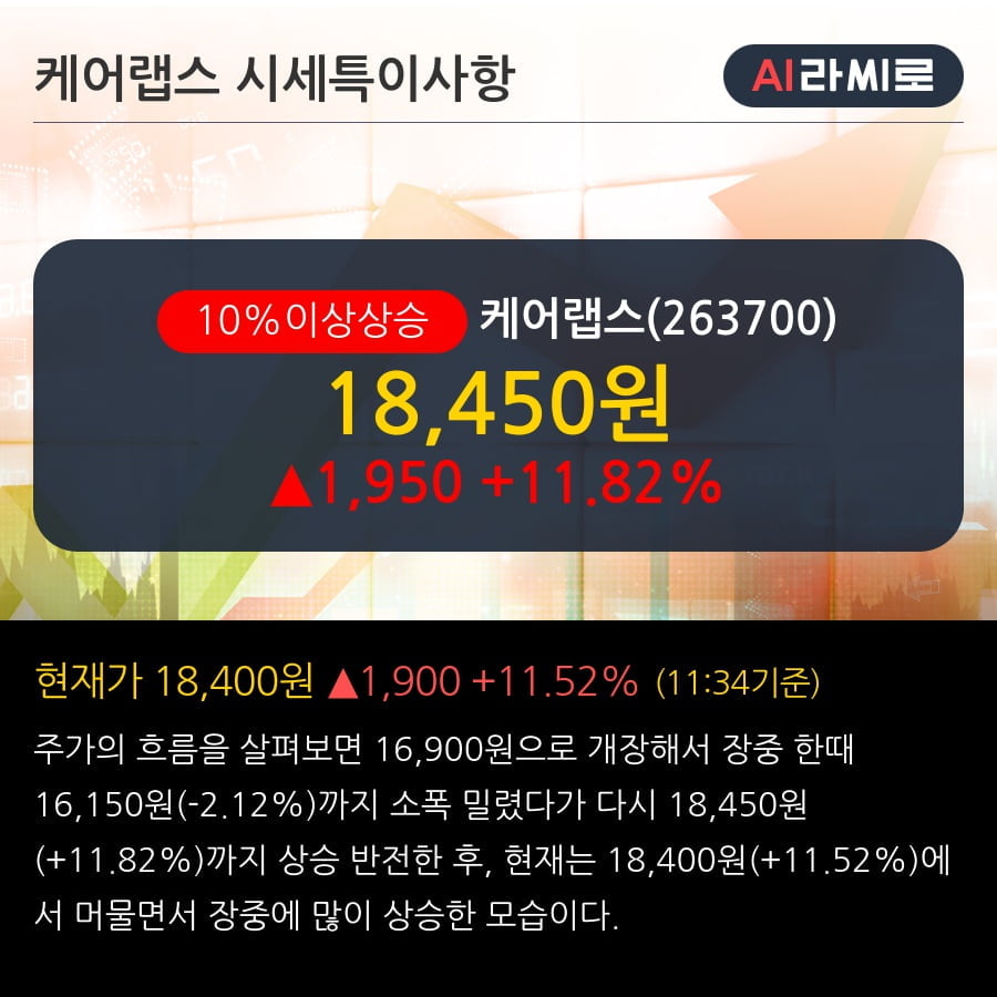 '케어랩스' 10% 이상 상승, 코로나19 확산으로 ‘굿닥’ 이용자 수 급증