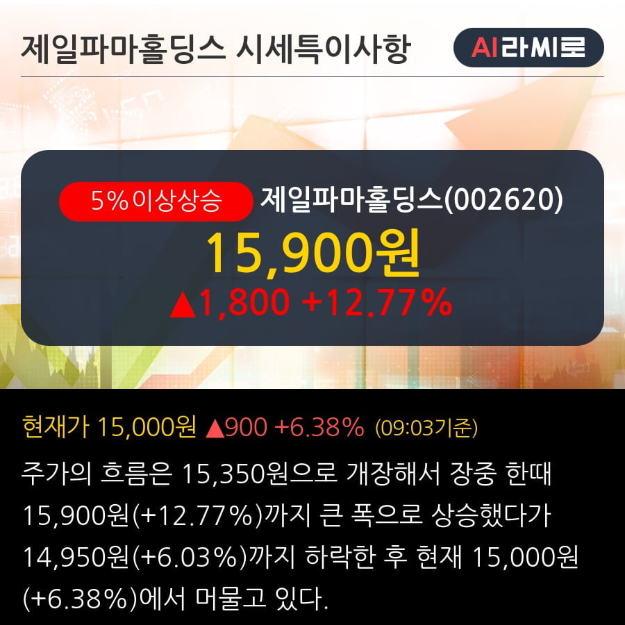 '제일파마홀딩스' 5% 이상 상승, 전일 기관 대량 순매수