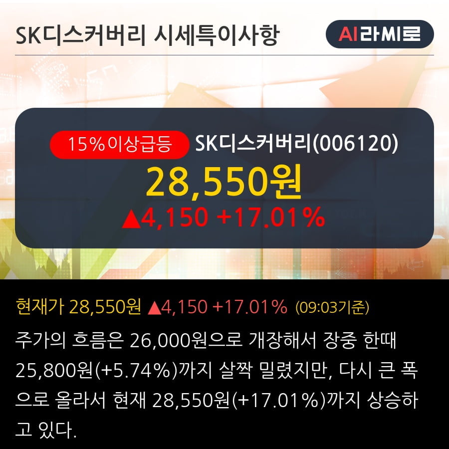 'SK디스커버리' 15% 이상 상승, 최근 3일간 기관 대량 순매수