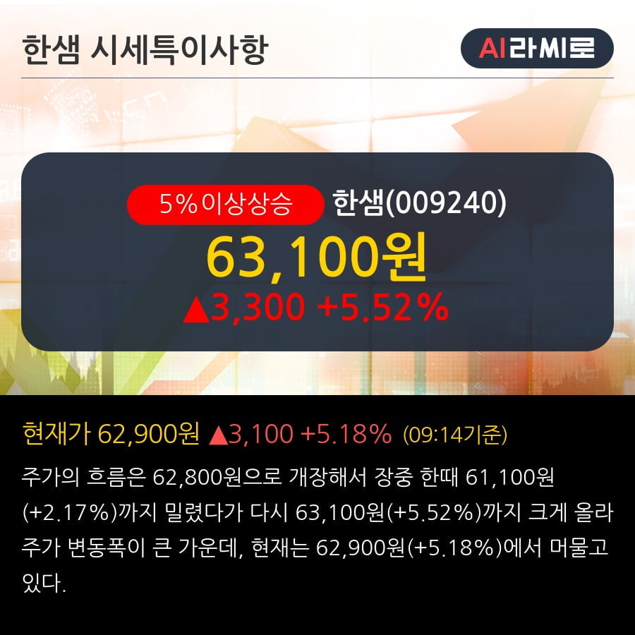 '한샘' 5% 이상 상승, 전일 기관 대량 순매수