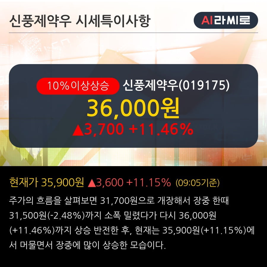 '신풍제약우' 10% 이상 상승, 단기·중기 이평선 정배열로 상승세