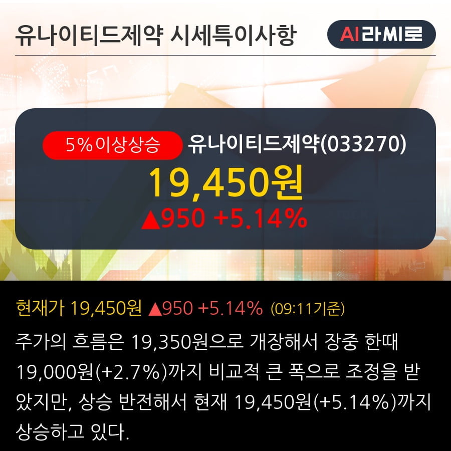 '유나이티드제약' 5% 이상 상승, 주가 상승 중, 단기간 골든크로스 형성