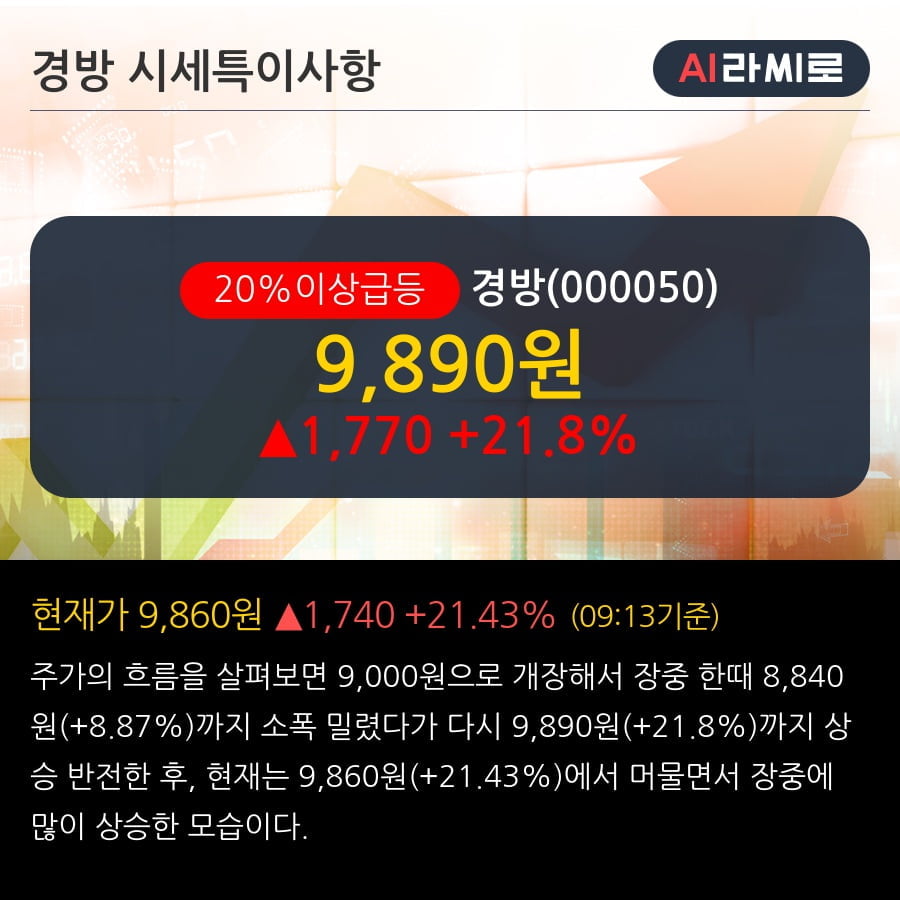 '경방' 20% 이상 상승, 주가 상승 중, 단기간 골든크로스 형성