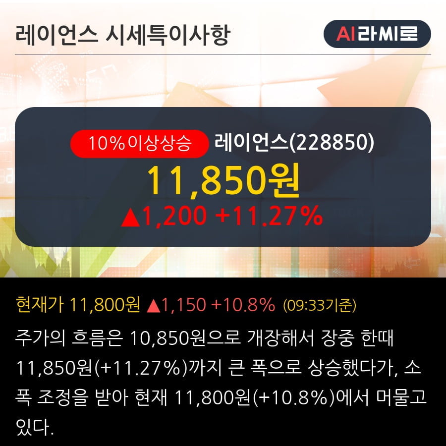 '레이언스' 10% 이상 상승, 주가 상승 중, 단기간 골든크로스 형성