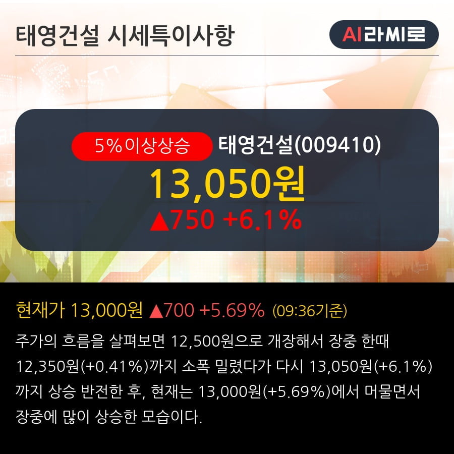 '태영건설' 5% 이상 상승, 현재 시가총액 < 자회사 TSK 코퍼레이션 가치 - SK증권, BUY(유지)