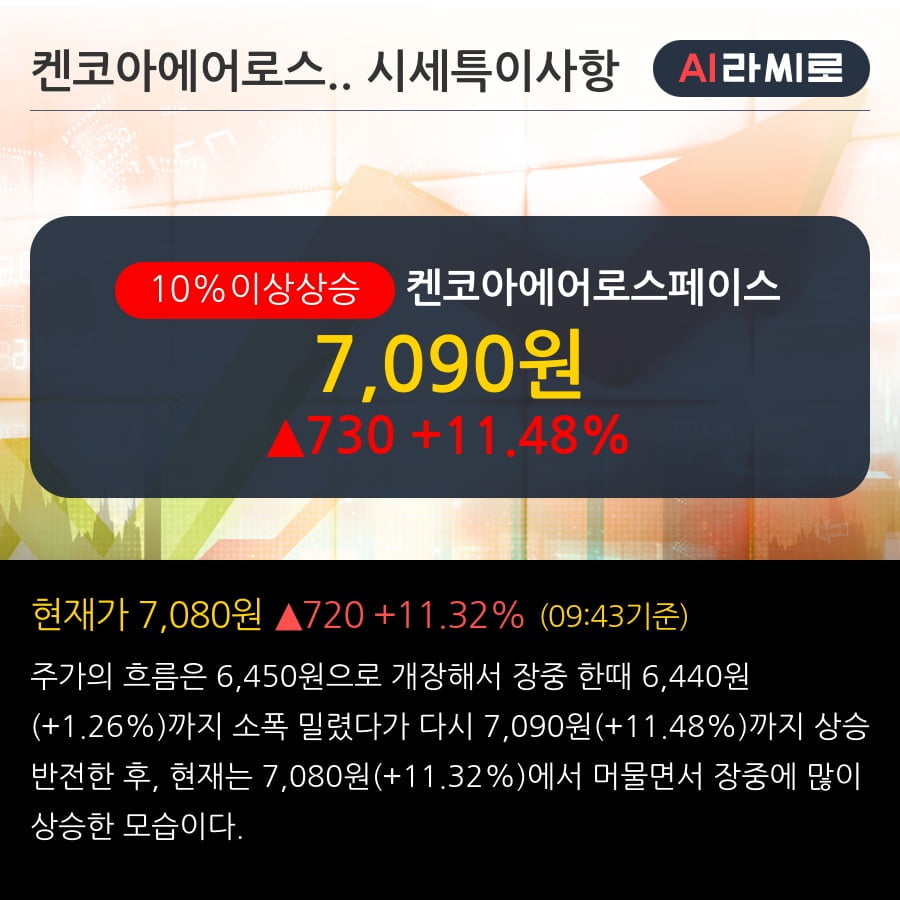 '켄코아에어로스페이스' 10% 이상 상승, 주가 상승 흐름, 단기 이평선 정배열, 중기 이평선 역배열