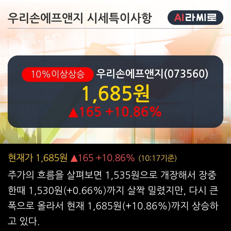 '우리손에프앤지' 10% 이상 상승, 주가 상승 중, 단기간 골든크로스 형성