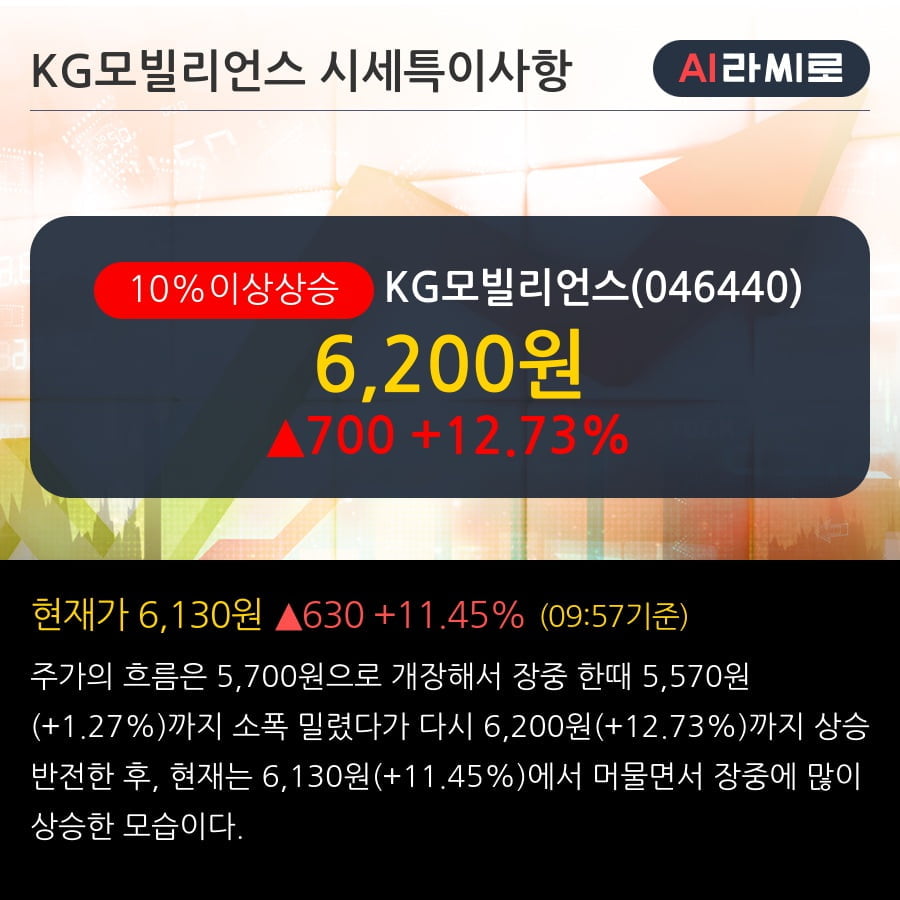 'KG모빌리언스' 10% 이상 상승, 주가 상승 중, 단기간 골든크로스 형성