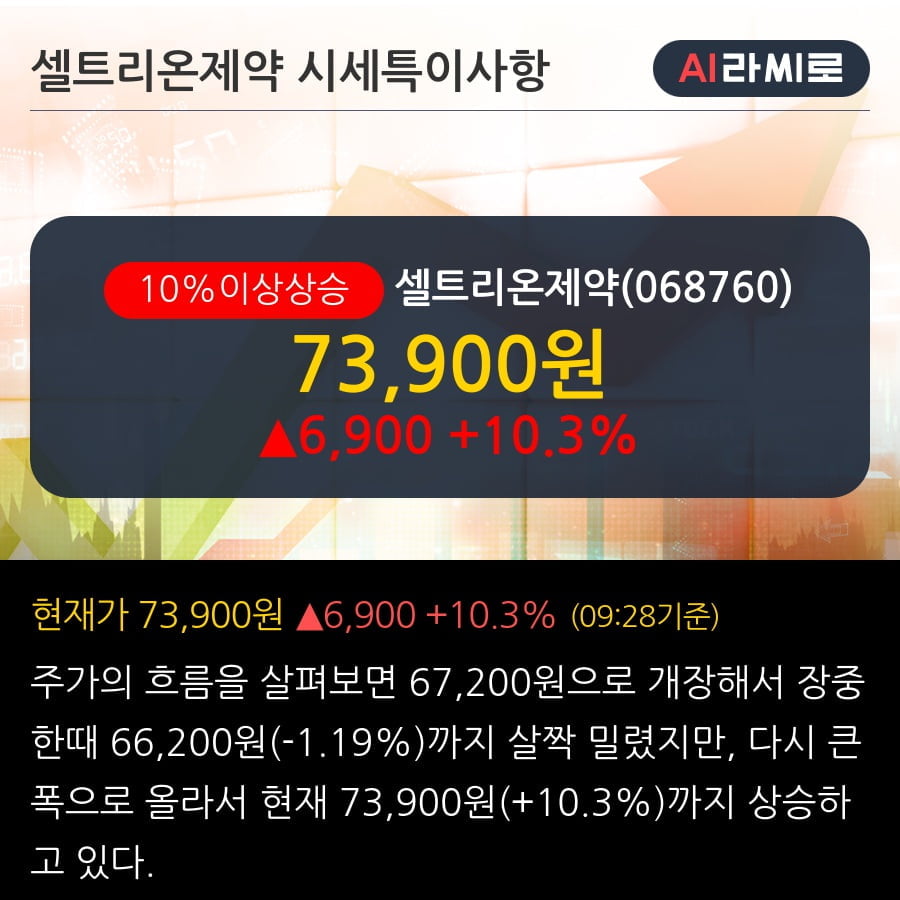 '셀트리온제약' 10% 이상 상승, 단기·중기 이평선 정배열로 상승세