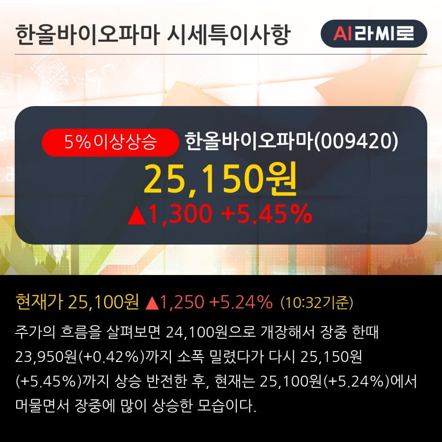 '한올바이오파마' 5% 이상 상승, HL161, 순조로운 출발 - 대신증권, BUY(유지)