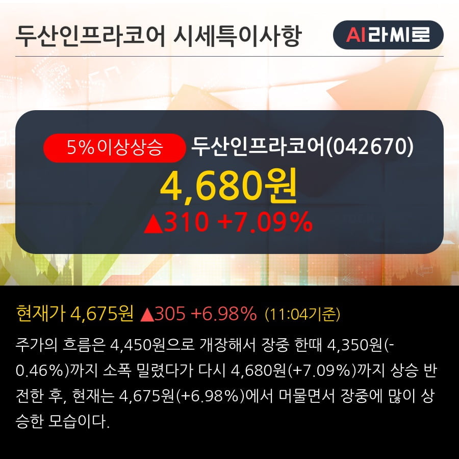 '두산인프라코어' 5% 이상 상승, 전일 종가 기준 PER 2.3배, PBR 0.2배, 저PER, 저PBR