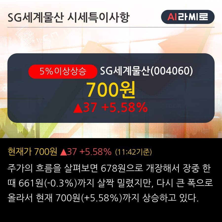 'SG세계물산' 5% 이상 상승, 전일 기관 대량 순매수