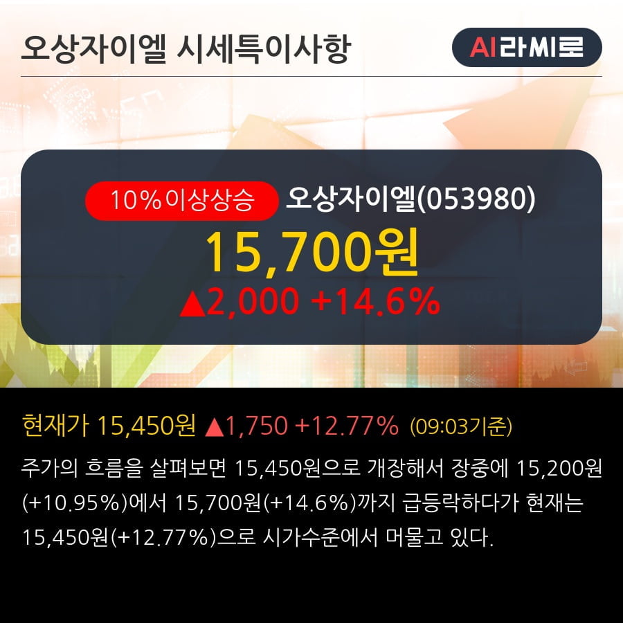 '오상자이엘' 10% 이상 상승, 최근 5일간 외국인 대량 순매수