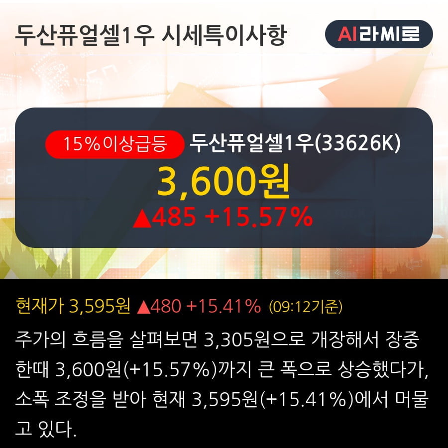 '두산퓨얼셀1우' 15% 이상 상승, 주가 상승 중, 단기간 골든크로스 형성