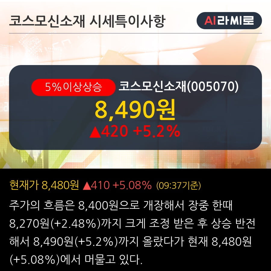 '코스모신소재' 5% 이상 상승, 주가 상승 흐름, 단기 이평선 정배열, 중기 이평선 역배열