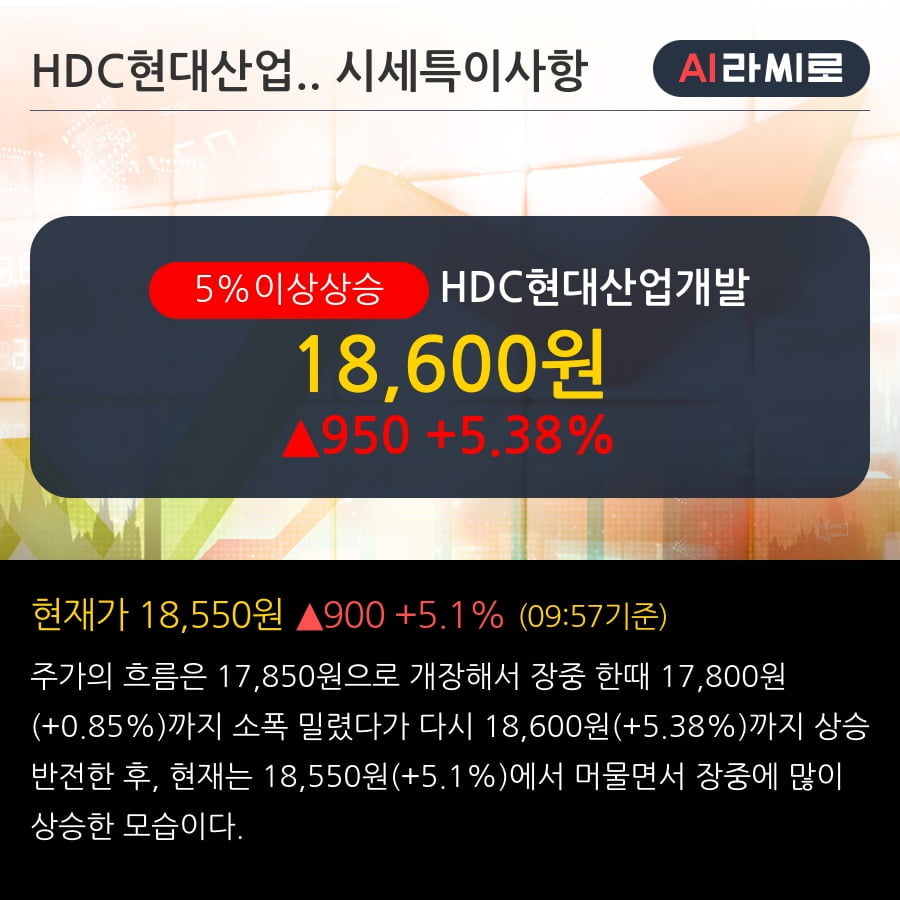 'HDC현대산업개발' 5% 이상 상승, 광주 운암3단지 주택재건축정비사업 2,510.2억원 (매출액대비 6.0%)