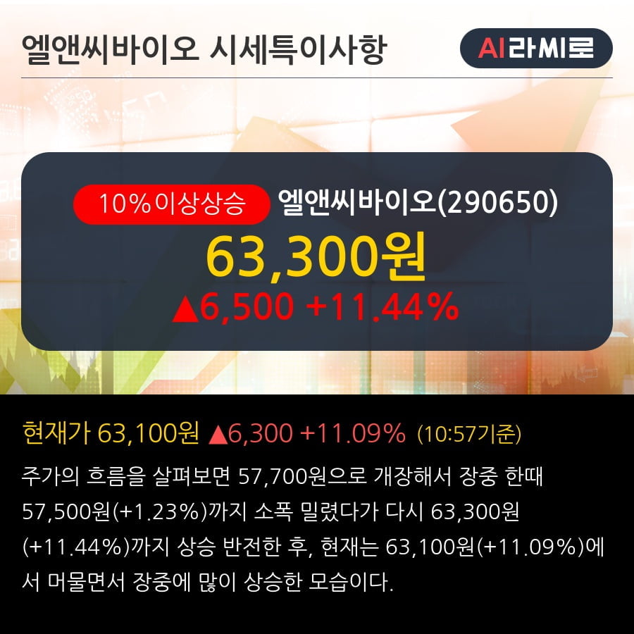 '엘앤씨바이오' 10% 이상 상승, 단기·중기 이평선 정배열로 상승세