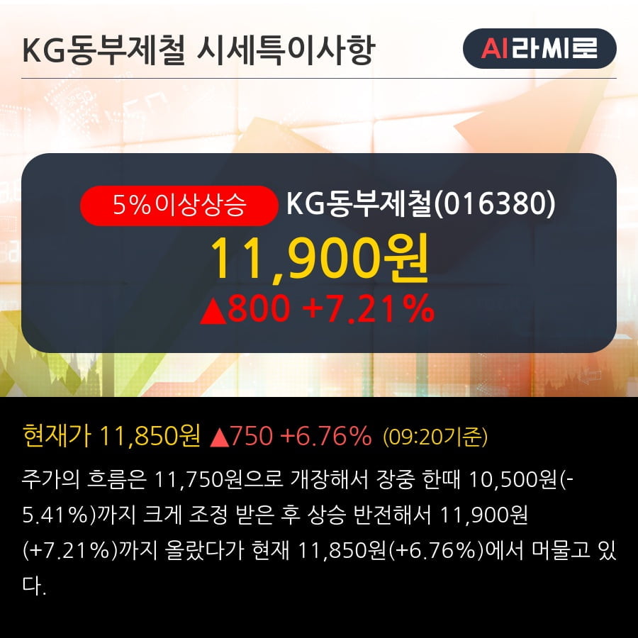 'KG동부제철' 5% 이상 상승, 단기·중기 이평선 정배열로 상승세