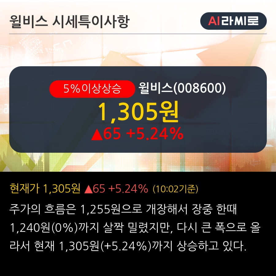 '윌비스' 5% 이상 상승, 주가 상승 중, 단기간 골든크로스 형성