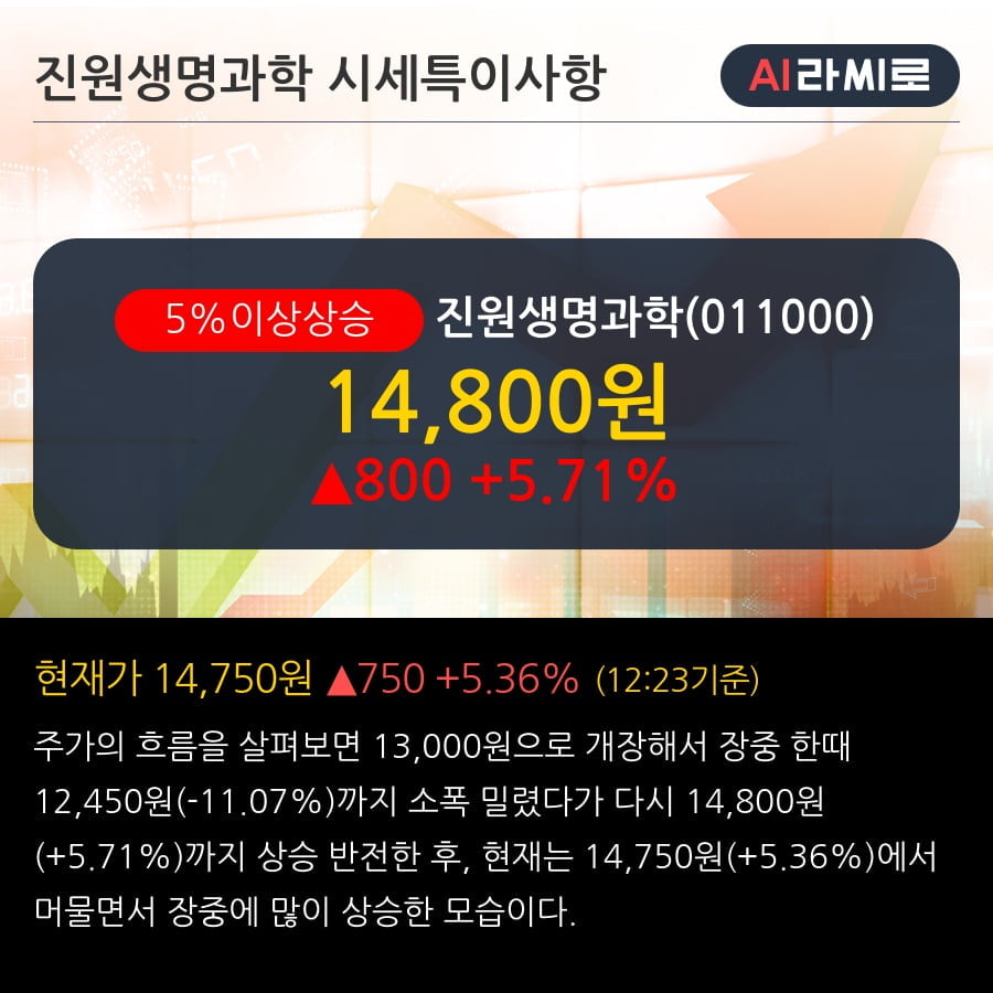 '진원생명과학' 5% 이상 상승, 단기·중기 이평선 정배열로 상승세