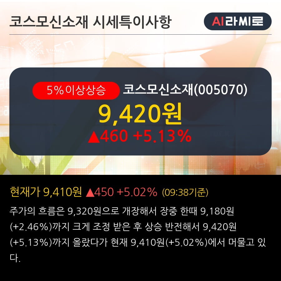 '코스모신소재' 5% 이상 상승, 주가 상승 중, 단기간 골든크로스 형성