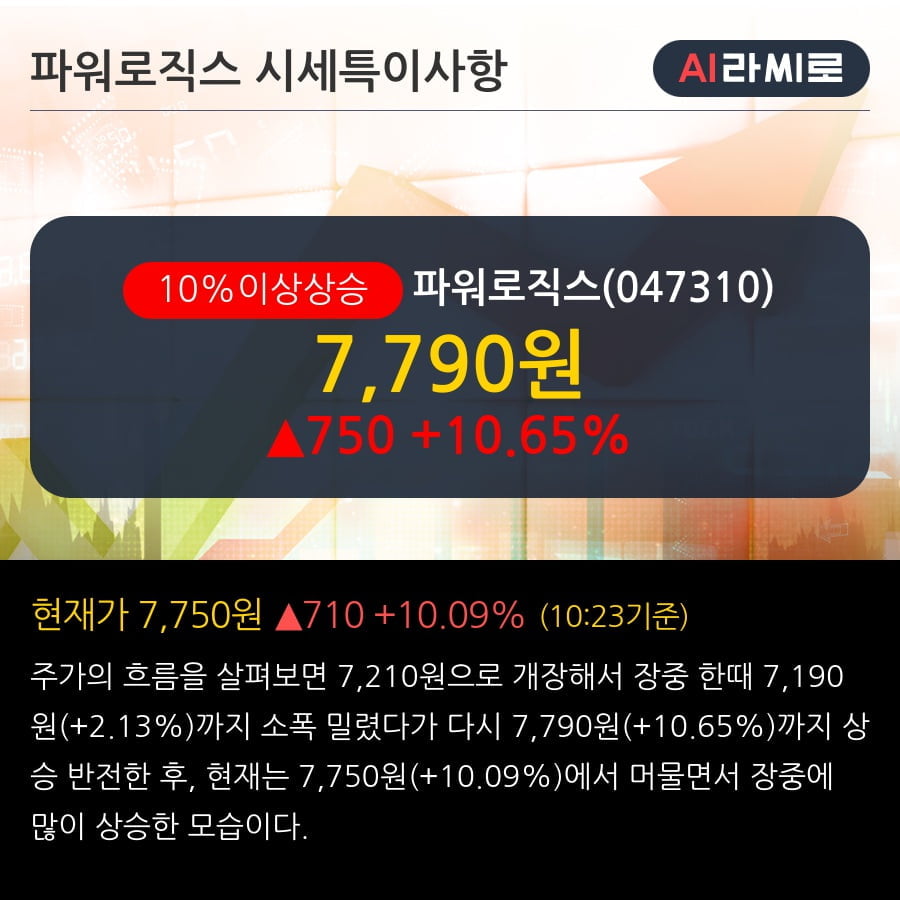 '파워로직스' 10% 이상 상승, 전일 종가 기준 PER 4.4배, PBR 1.0배, 저PER