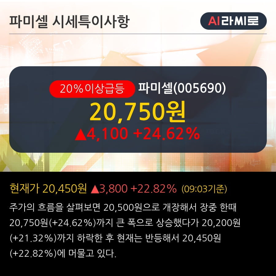 '파미셀' 20% 이상 상승, 전일 외국인 대량 순매수