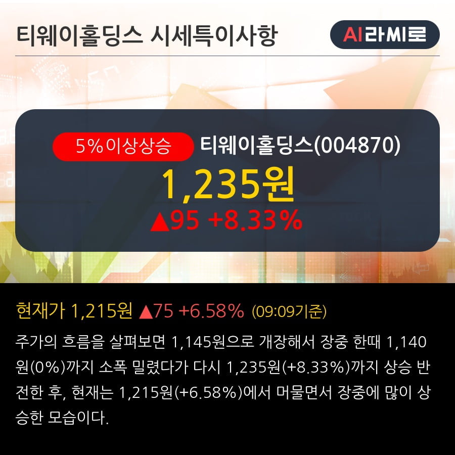 '티웨이홀딩스' 5% 이상 상승, 주가 상승 중, 단기간 골든크로스 형성