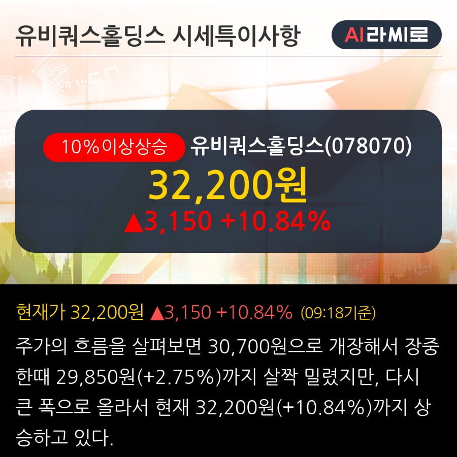 '유비쿼스홀딩스' 10% 이상 상승, 주가 상승 중, 단기간 골든크로스 형성