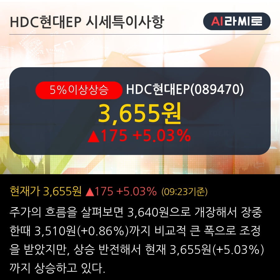 'HDC현대EP' 5% 이상 상승, 전일 외국인 대량 순매수