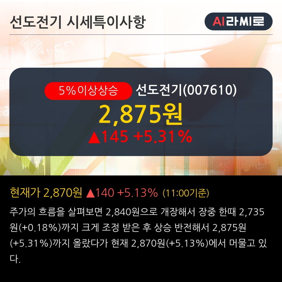 '선도전기' 5% 이상 상승, 주가 상승 중, 단기간 골든크로스 형성