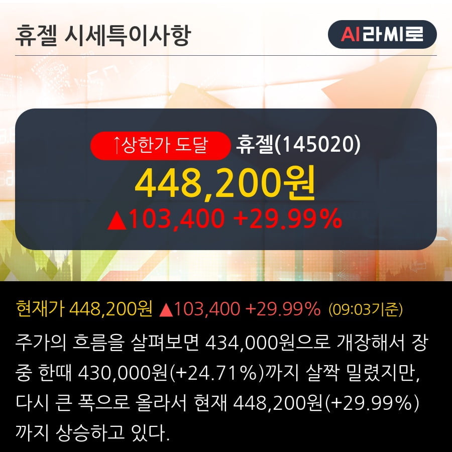 '휴젤' 상한가↑ 도달, 간만에 모멘텀이 생겨버렸지 뭐야 - 한국투자증권, BUY(유지)