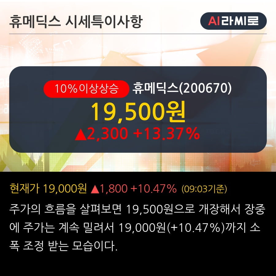 '휴메딕스' 10% 이상 상승, 외국인 3일 연속 순매수(8,138주)