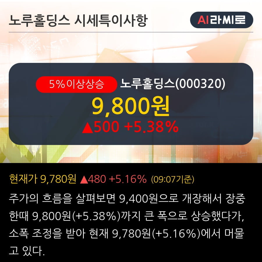 '노루홀딩스' 5% 이상 상승, 주가 상승 중, 단기간 골든크로스 형성