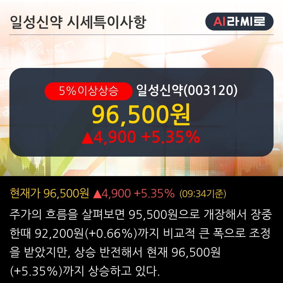 '일성신약' 5% 이상 상승, 단기·중기 이평선 정배열로 상승세