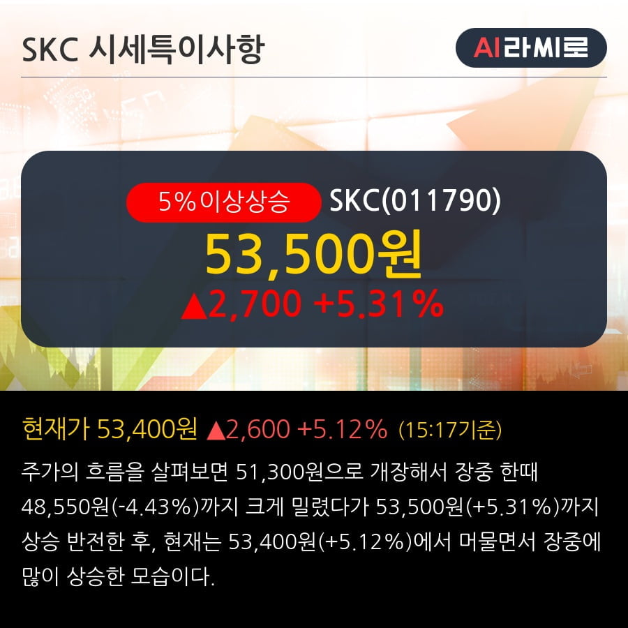 'SKC' 5% 이상 상승, 주가 상승 중, 단기간 골든크로스 형성