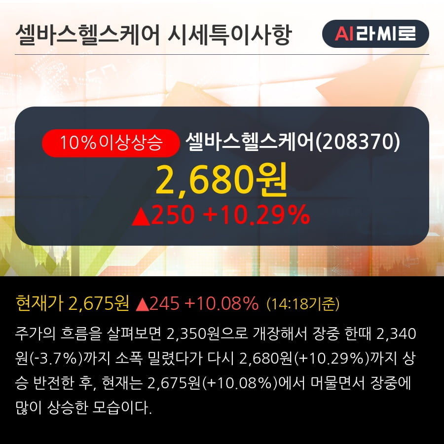 '셀바스헬스케어' 10% 이상 상승, 단기·중기 이평선 정배열로 상승세